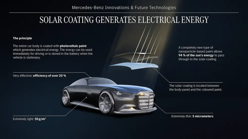 Illustratie van een Mercedes-Benz auto met innovatieve zonnecoating die elektrische energie opwekt.