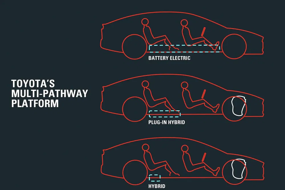 Illustration des plateformes multi-voies de Toyota: électrique, hybride rechargeable, et hybride.