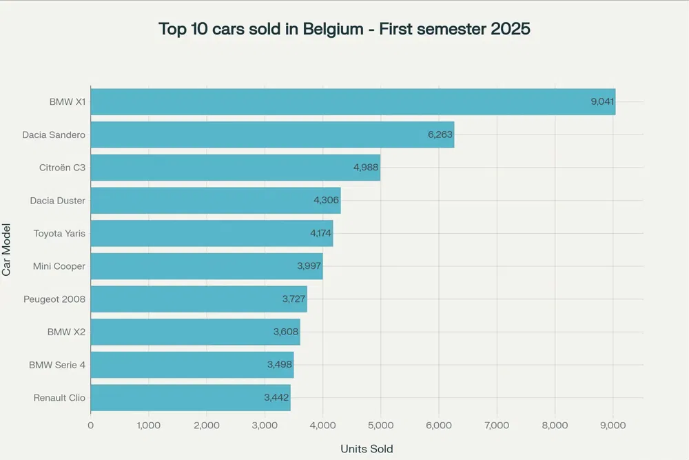 Grafiek van de 10 best verkochte auto's in België, BMW X1 bovenaan in 2025.