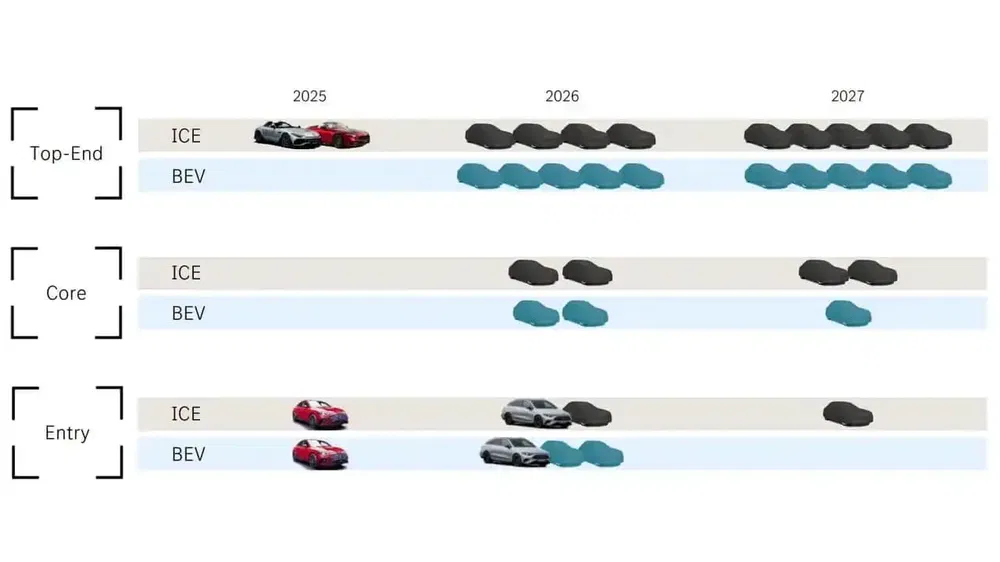 Planning de lancements ICE et BEV de 2025 à 2027 pour les segments Top-End, Core, et Entry.