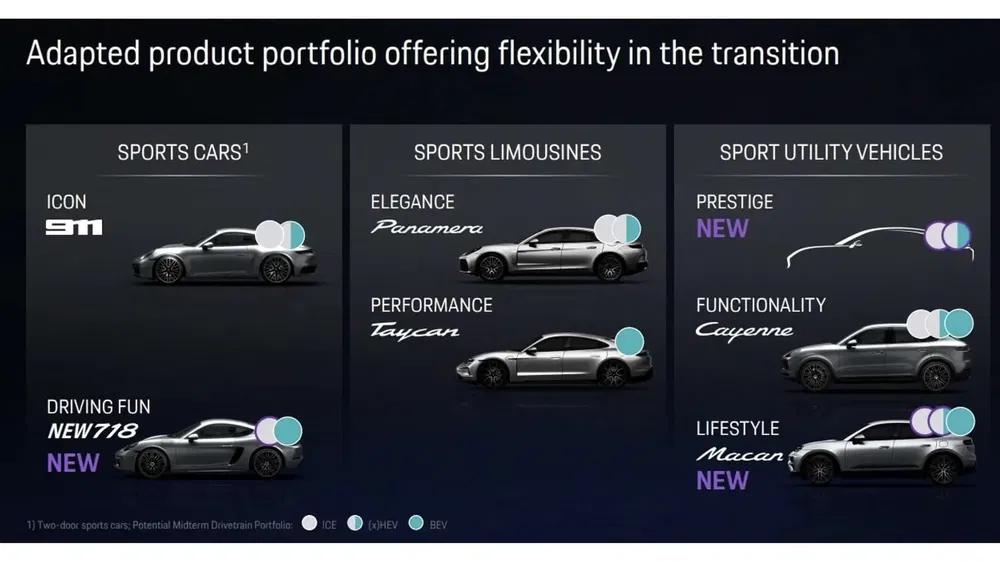 Présentation des modèles Porsche : 911, 718, Panamera, Taycan, Cayenne, Macan, offrant flexibilité.