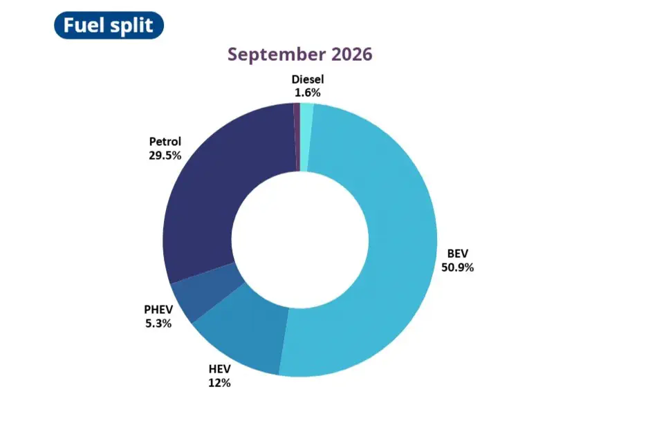 Graphique circulaire de répartition du carburant en septembre 2026 : BEV 50.9%, Diesel 1.6%.