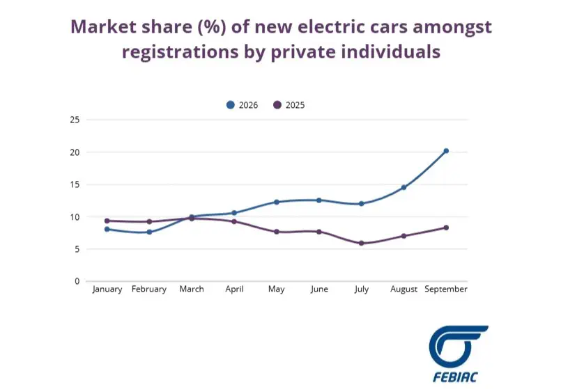 Graphique de FEBIAC sur la part de marché des voitures électriques de 2025 à 2026.