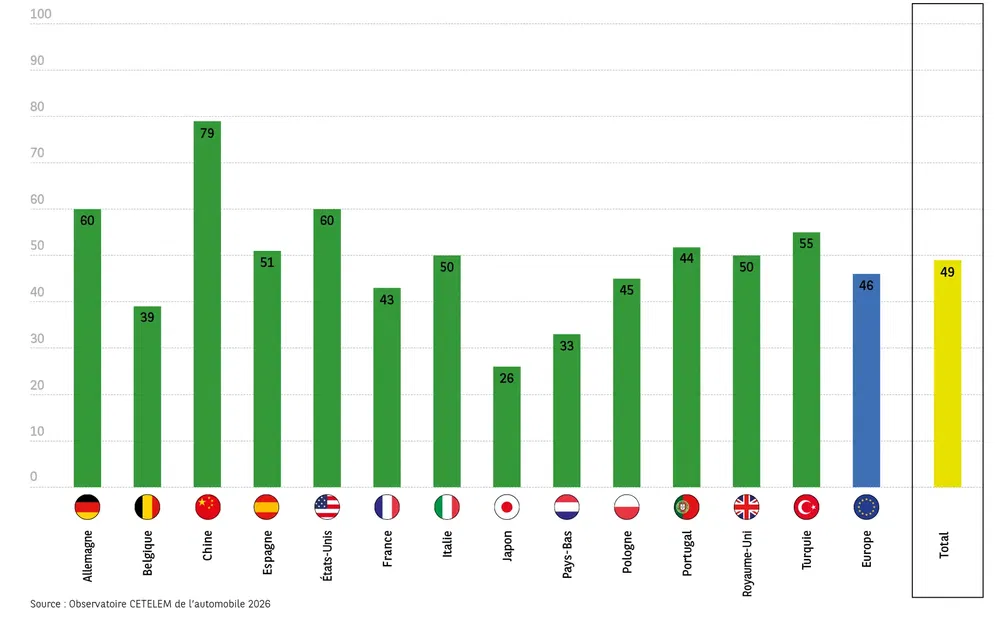 Graphique des intentions d'achat de voitures par pays en 2026, avec la Chine en tête à 79%.