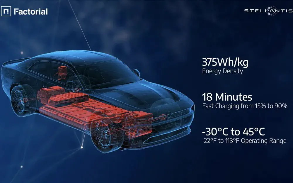 Illustration d'une voiture électrique Factorial avec batteries haute densité, affichant des spécifications de charge rapide.