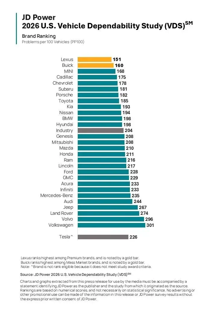 Grafiek van J.D. Power 2026 Voertuigbetrouwbaarheidsranking, Lexus bovenaan met 151.