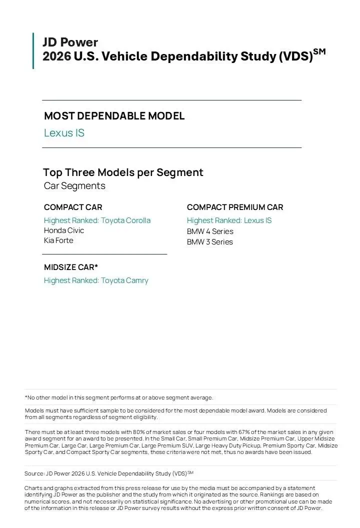 JD Power Studie 2026: Lexus IS meest betrouwbare model volgens voertuigbetrouwbaarheidsonderzoek.
